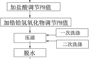 鋯鉿氫氧化物沉淀物去除鈉元素的工藝