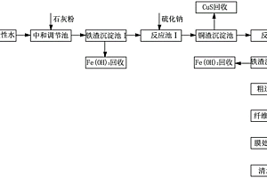 礦山酸性水的處理方法