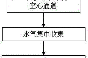 定型臺水氣分離方法