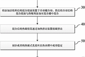 熱凝式乳膠絲生產方法