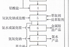 氯化鈉或硫酸鈉在濕法冶金中循環使用的方法