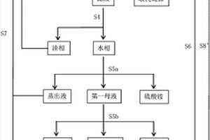 用于取代硫脲的清潔生產方法