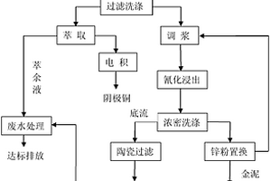 復雜多金屬難處理金精礦處理工藝中熱料輸送、高溫酸浸集成技術方法