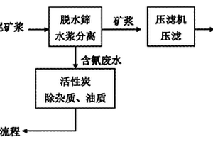 全泥氰化炭漿工藝中產生的含氰尾礦漿的處理方法