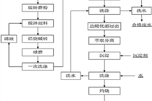 環保低成本從稀土氟化物熔鹽電解廢料中回收稀土的方法
