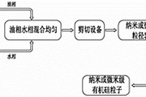 UV固化有機硅納米/微米粒子、及其制備方法與應用