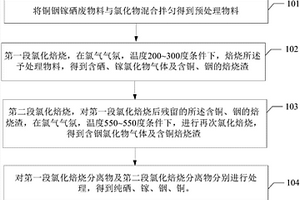 銅銦鎵硒廢物料的回收方法