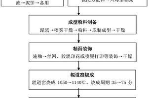 低溫快速燒成陶瓷磚及生產工藝