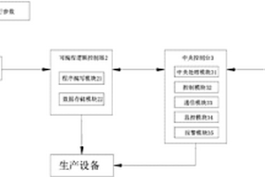 表面處理生產線的遠程控制系統