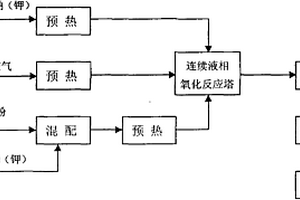 連續液相氧化反應塔生產鉻酸鹽的制備工藝