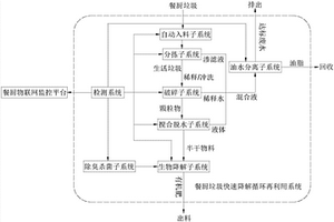 餐廚垃圾快速降解循環再利用系統