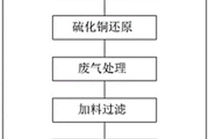 污酸中有價金屬分類回收工藝