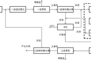 草甘膦母液濕式氧化串聯催化濕式氧化的處理方法