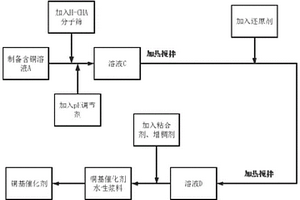 環境友好型銅基SCR催化劑及其制備方法