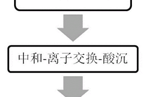 鉬酸銨溶液氯化鎂凈化渣高效綜合利用的方法