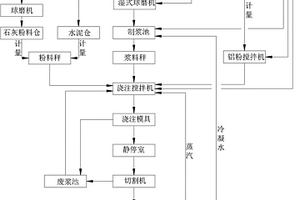 加氣混凝土砌塊的生產工藝