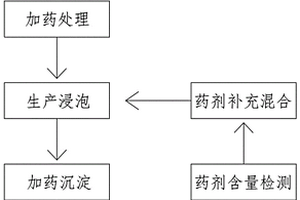 制革準備與鞣制工段廢液分段循環系統及其使用方法