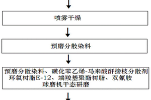 高固色分散黑染料組合物及制備方法、使用方法