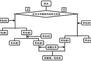 鎂水中回收鎳、鈷的方法
