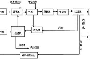 紙箱生產過程污水處理工藝