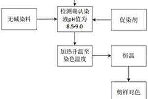 省時環保的無堿染色工藝