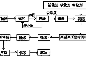 高品質再生橡膠及其制備方法