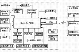 無線遙控的自動采樣監測船