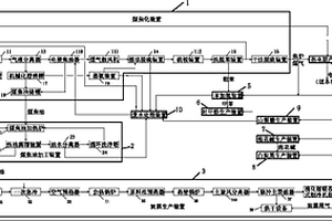 綠色循環經濟型煤焦化工藝裝置