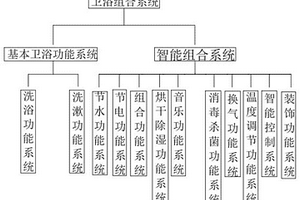 低碳環保節能的智能家庭衛浴組合系統