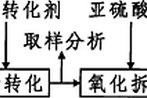 利用離子轉化與氧化拆解法去除污水中總氰的方法