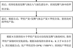 測定污泥比產甲烷活性的方法