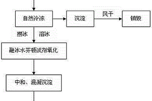 自然冷凍-芬頓法氧化-混凝聯用處理TNT紅水方法