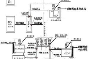 焦化廠區外排合格雨排水自動管控系統