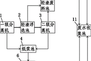 造紙輕渣和紙漿的回用系統