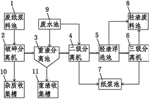 造紙輕渣和紙漿的精細化分離系統
