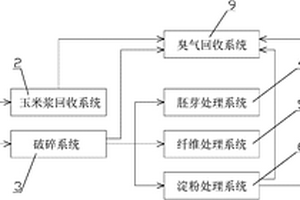 新型玉米淀粉濕生產系統