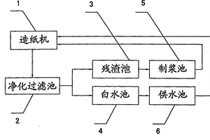 造紙無污水排放系統