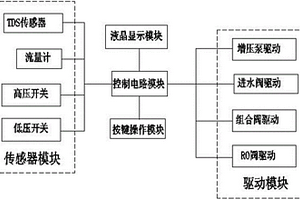 RO反滲透凈水器的智能節水裝置