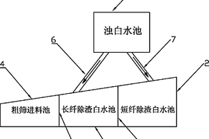 造紙長短纖篩選的白水回收系統