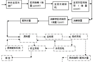 水泥窯無害化協同處置藥廠廢藥渣的方法