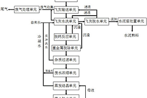 垃圾飛灰水洗預處理及水泥窯協同資源化處置系統