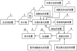 光催化氧化技術聯合鐵碳微電解處理反滲透濃水系統