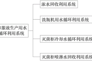 口服液生產用水循環利用系統