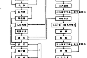 玉米稈人造纖維漿粕、木糖醇零排放清潔生產方法