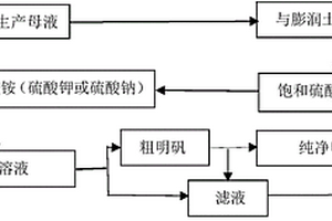 利用活性白土生產母液聯產明礬、石膏的方法