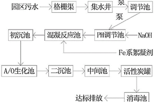 污水處理的節能工藝流程