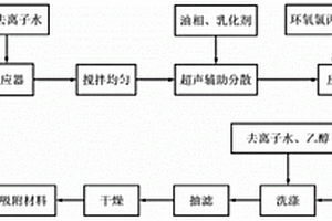 環糊精基交聯高分子吸附材料及其制備方法