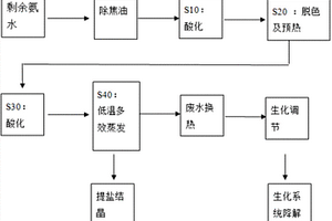 焦化剩余氨水的回用處理方法和系統