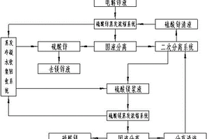 鋅電解液中鋅鎂的循環蒸發結晶分離方法