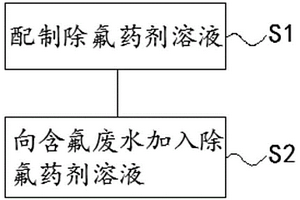 除氟藥劑及其應用